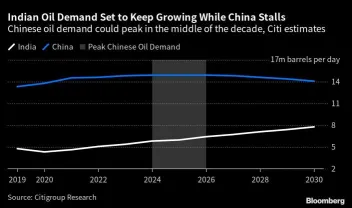 India poised to overtake China as the primary driver of global oil demand growth