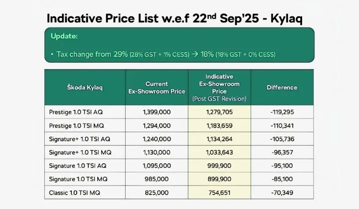Skoda Kylaq new Price List