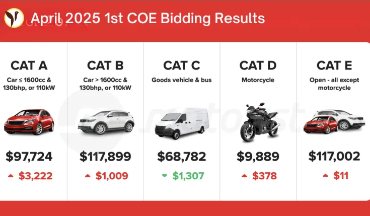 ngapore COE Prices Surge in April 2025